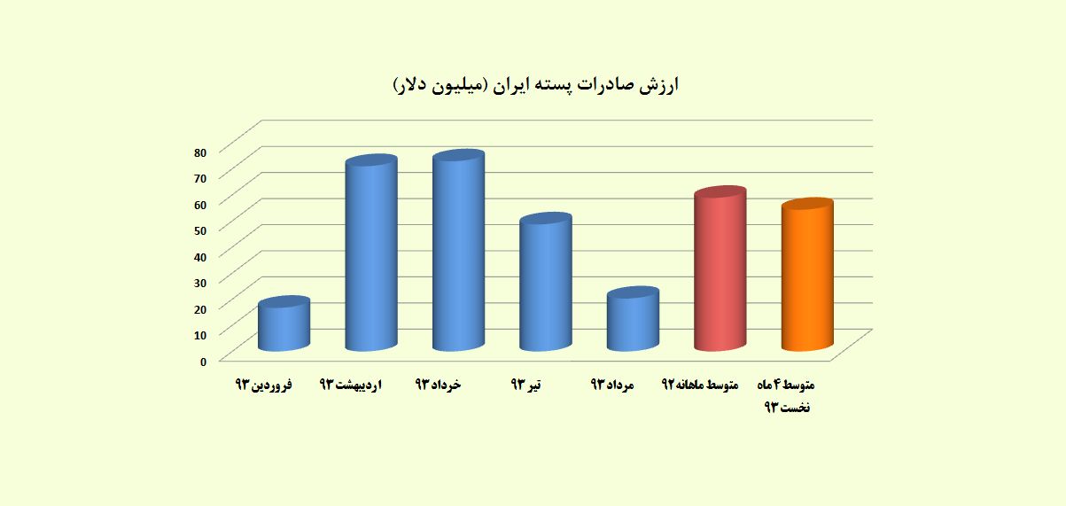 صادرات پسته ایران نصف شد