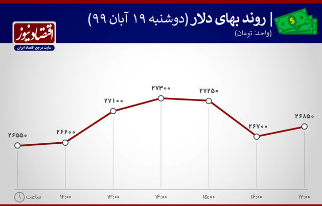 روند بهای دلار19 آبان 99