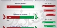 مازاد تقاضا در بورس/ انگشت سهام داران بر دکمه خرید +اینفو