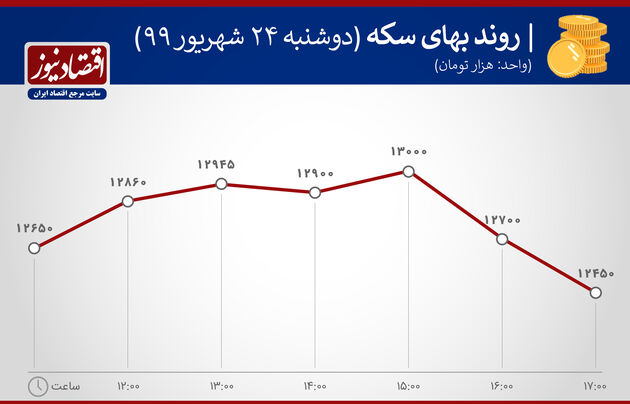 نمودار نوسان ارزش سکه 24 شهریور99