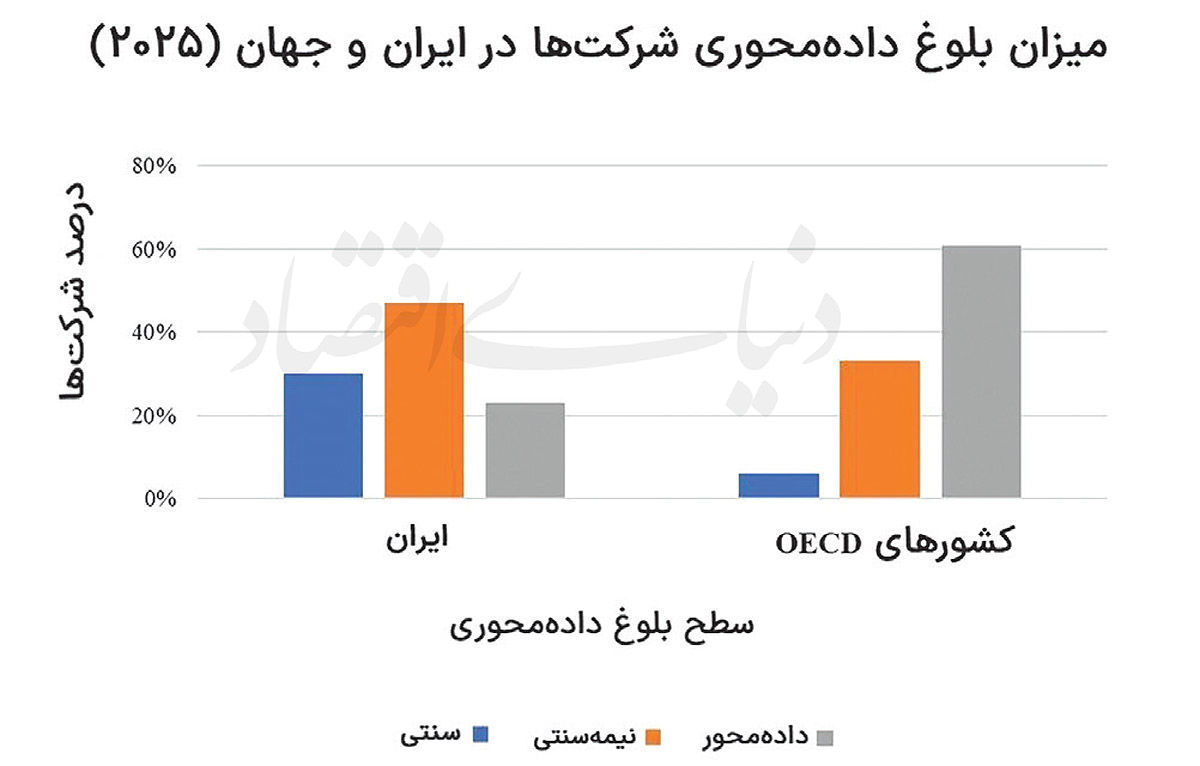 «داده»، مدیر جدید شرکتها