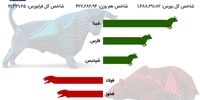 رشد اندک شاخص بورس/ پایان صعودی هفته