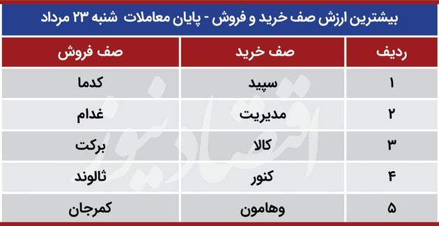 پیش بینی بورس