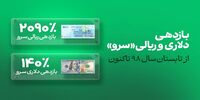 صندوق ETF سرو به ٪۱۴۰ بازدهی دلاری رسید