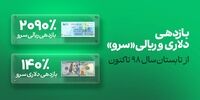 صندوق ETF سرو به ٪۱۴۰ بازدهی دلاری رسید