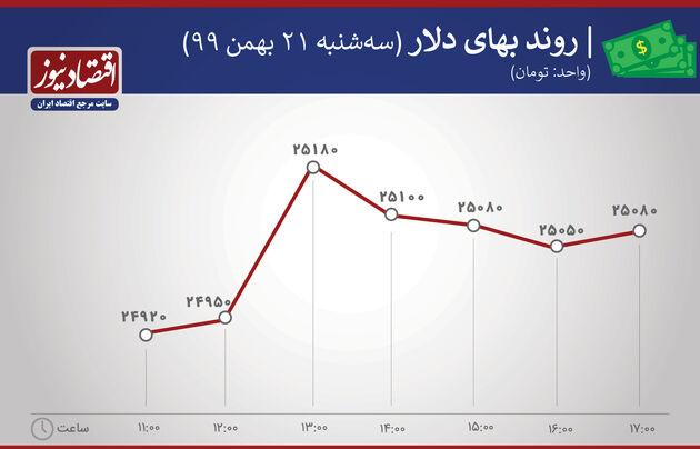 دلار