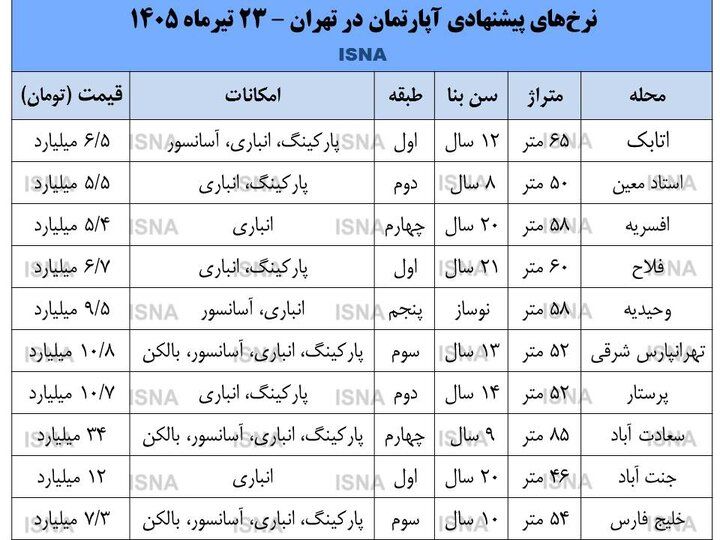 توقف بازار مسکن پس از پرش قیمت‌ها