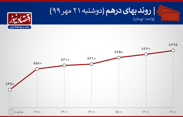 نمودار نوسانان درهم 22 مهر