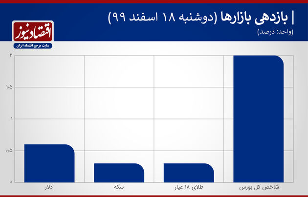 بازدهی بازارها 18 اسفند 1399