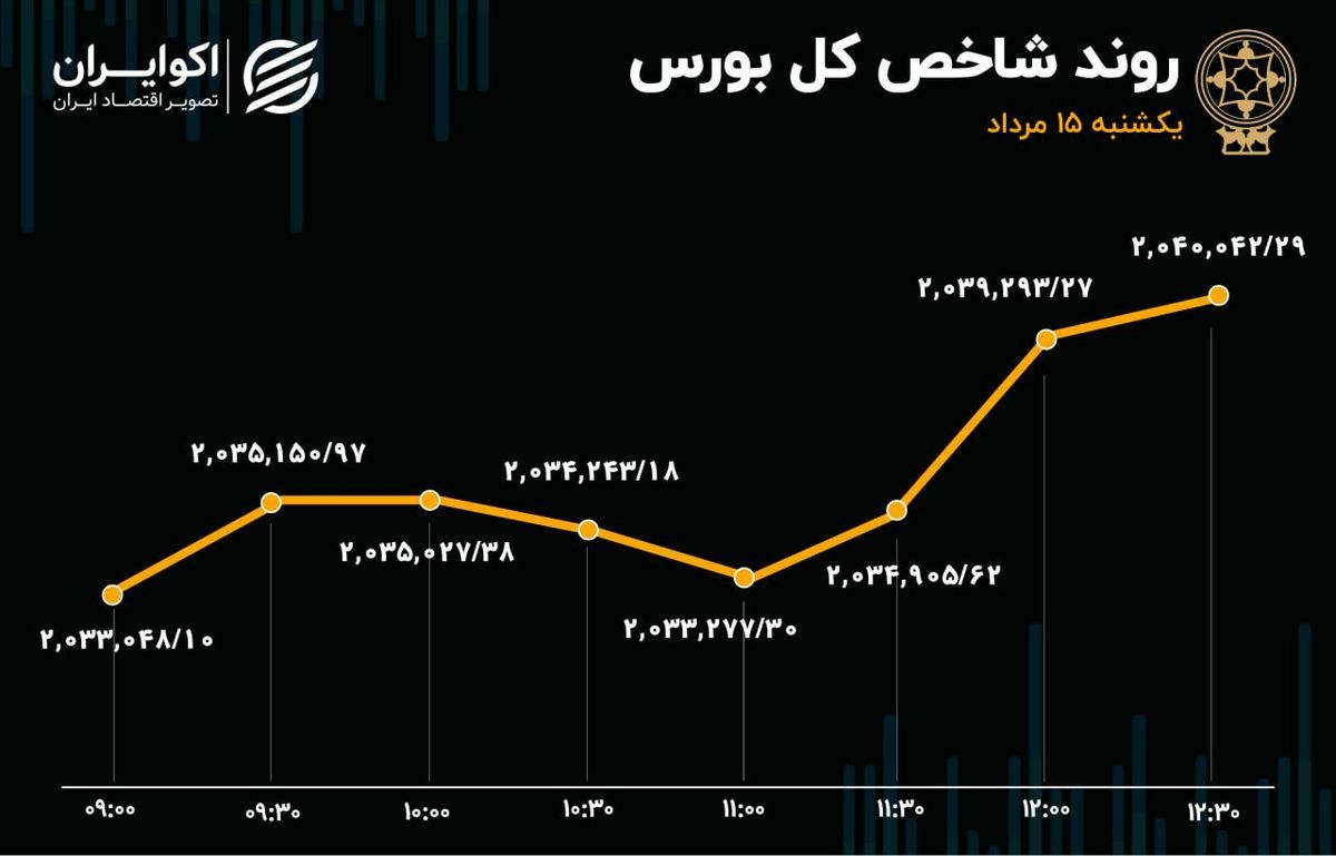 حمایت حقوقی ها از شاخص بورس امروز/ کچاد صدرنشین شد