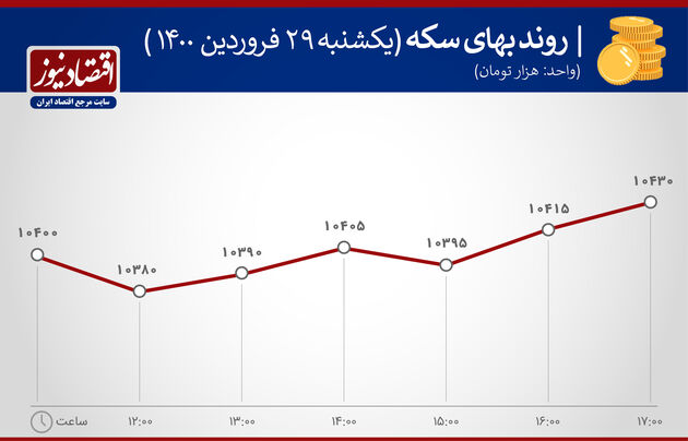 بازدهی بازارها 29 فروردین 1400