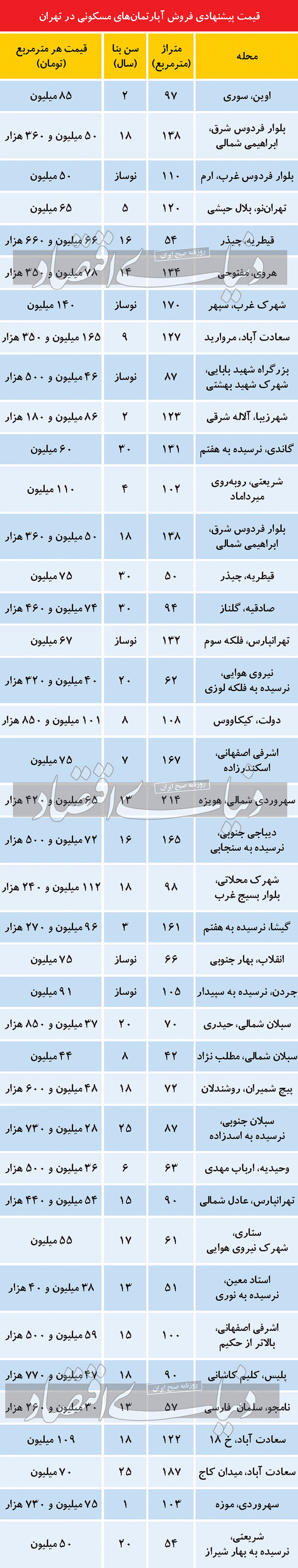 بازار زمستانی مسکن همچنان راکد و کم رونق/ جدول قیمتها