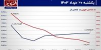 شاخص کل بورس تهران بالا نماند! / پیش بینی بازار سهام امروز 21 خرداد+ نمودار