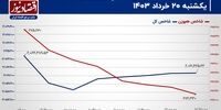 شاخص کل بورس تهران بالا نماند! / پیش بینی بازار سهام امروز 21 خرداد+ نمودار