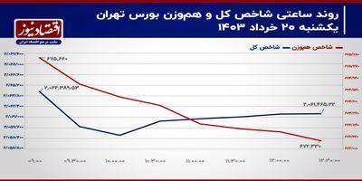 شاخص کل بورس تهران بالا نماند! / پیش بینی بازار سهام امروز 21 خرداد+ نمودار