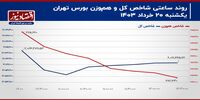شاخص کل بورس تهران بالا نماند! / پیش بینی بازار سهام امروز 21 خرداد+ نمودار