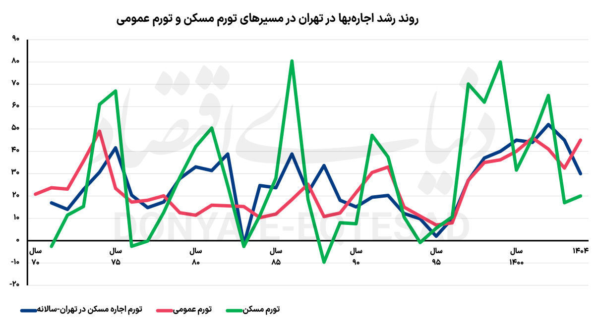 جهت‌یابی اجاره 1405