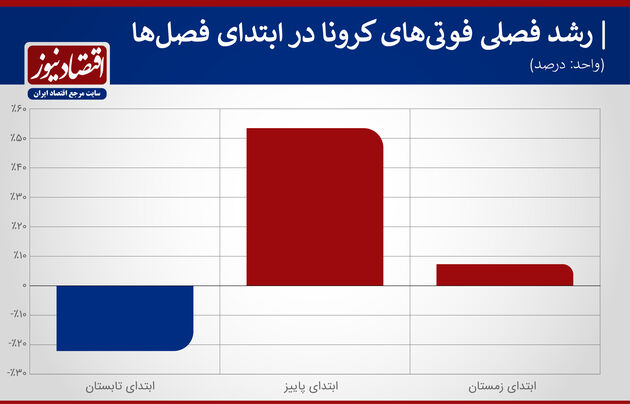کرونا پاییز 99