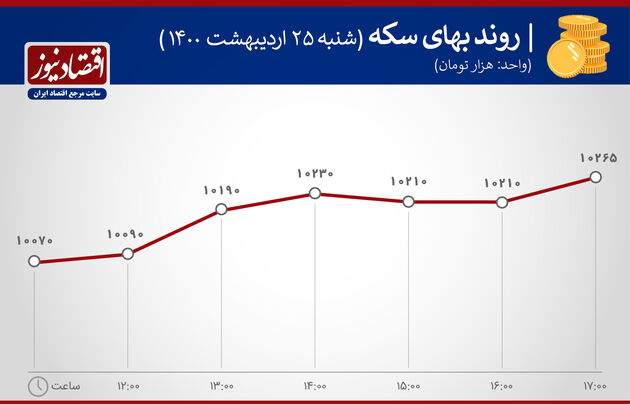 بازدهی بازارهای 25 اردیبشهت 1400
