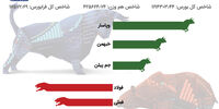 بازگشت شاخص بورس به کانال 1.1 میلیونی 