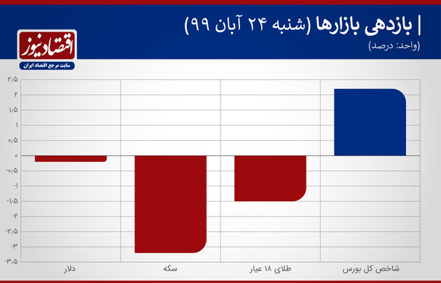 بازدهی بازارها 24 آبان 99