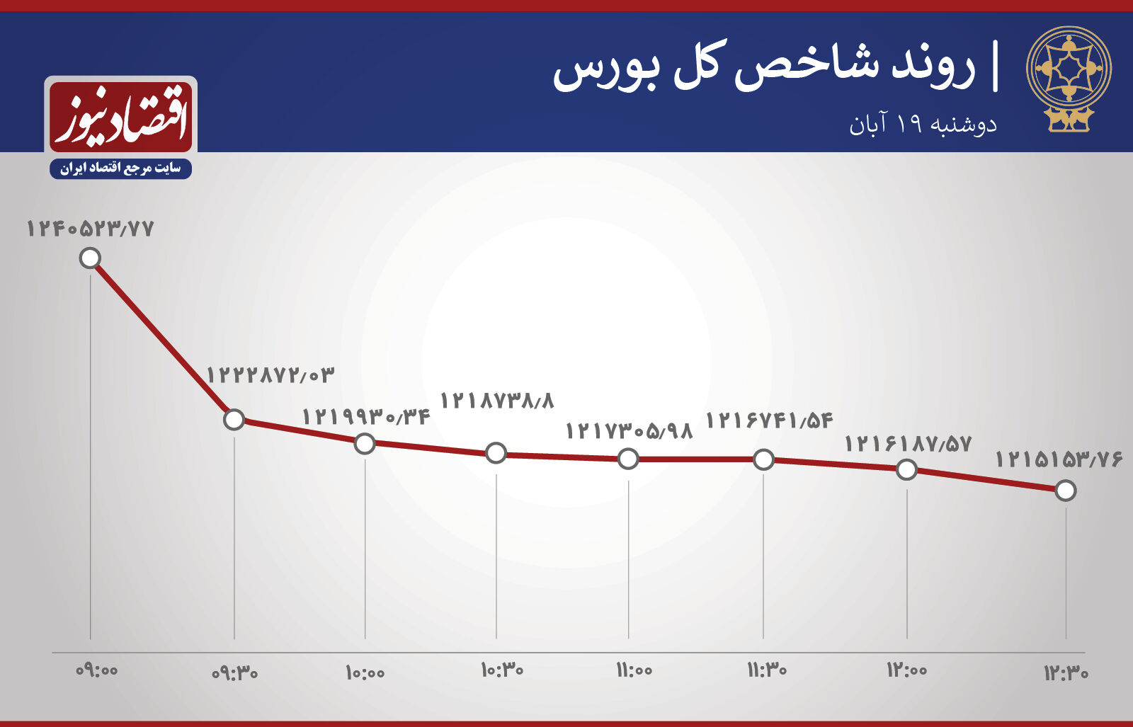 خبر خوب برای بورس تهران