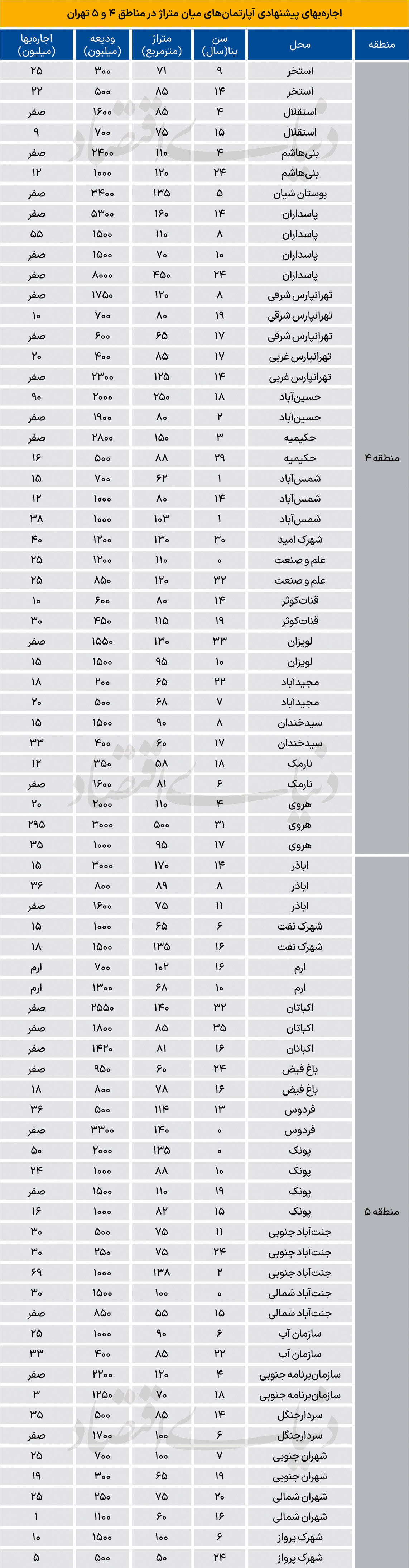 ودیعه و اجاره در مناطق ۴ و 5 تهران چقدر است؟+جدول