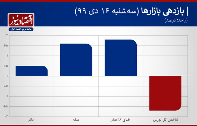 بازدهی بازارها 16 دی 1399