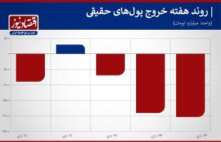 پیش بینی بورس