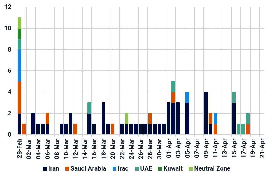 سرگردانی روزانه ۱۶ میلیون بشکه نفت/ نفتکش‌ها از تنگه هرمز خداحافظی می‌کنند؟ 