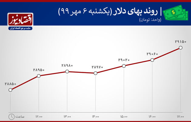 نمودار سکه 6 مهر 99