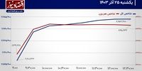 صعود شاخص‌های سهامی ادامه‌دار می‌شود؟/ پیش بینی بازار سهام امروز 26 آذر 1403+ نمودار