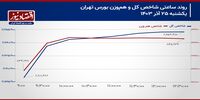 صعود شاخص‌های سهامی ادامه‌دار می‌شود؟/ پیش بینی بازار سهام امروز 26 آذر 1403+ نمودار