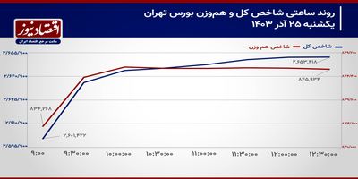 صعود شاخص‌های سهامی ادامه‌دار می‌شود؟/ پیش بینی بازار سهام امروز 26 آذر 1403+ نمودار