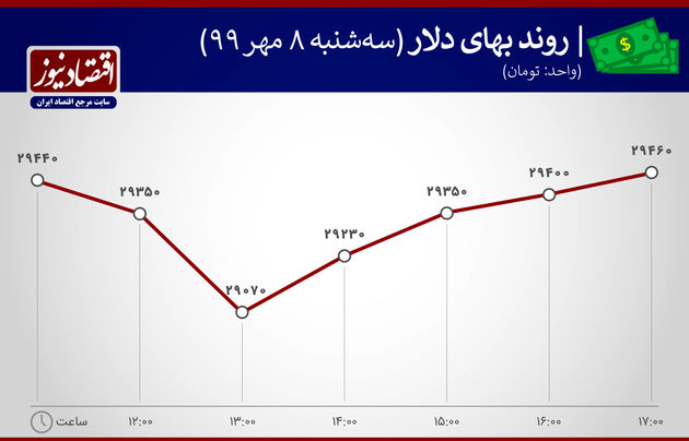نمودار روند بهای دلار 8 مهر 99