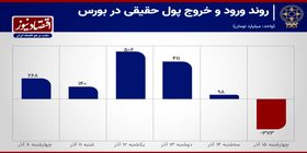 آشتی 5 روزه در بورس تهران 