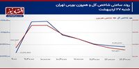 سنگینی سایه بحران انرژی بر بازار سهام!/ پیش بینی بازار سهام امروز 28 اردیبهشت 1404+ نمودار