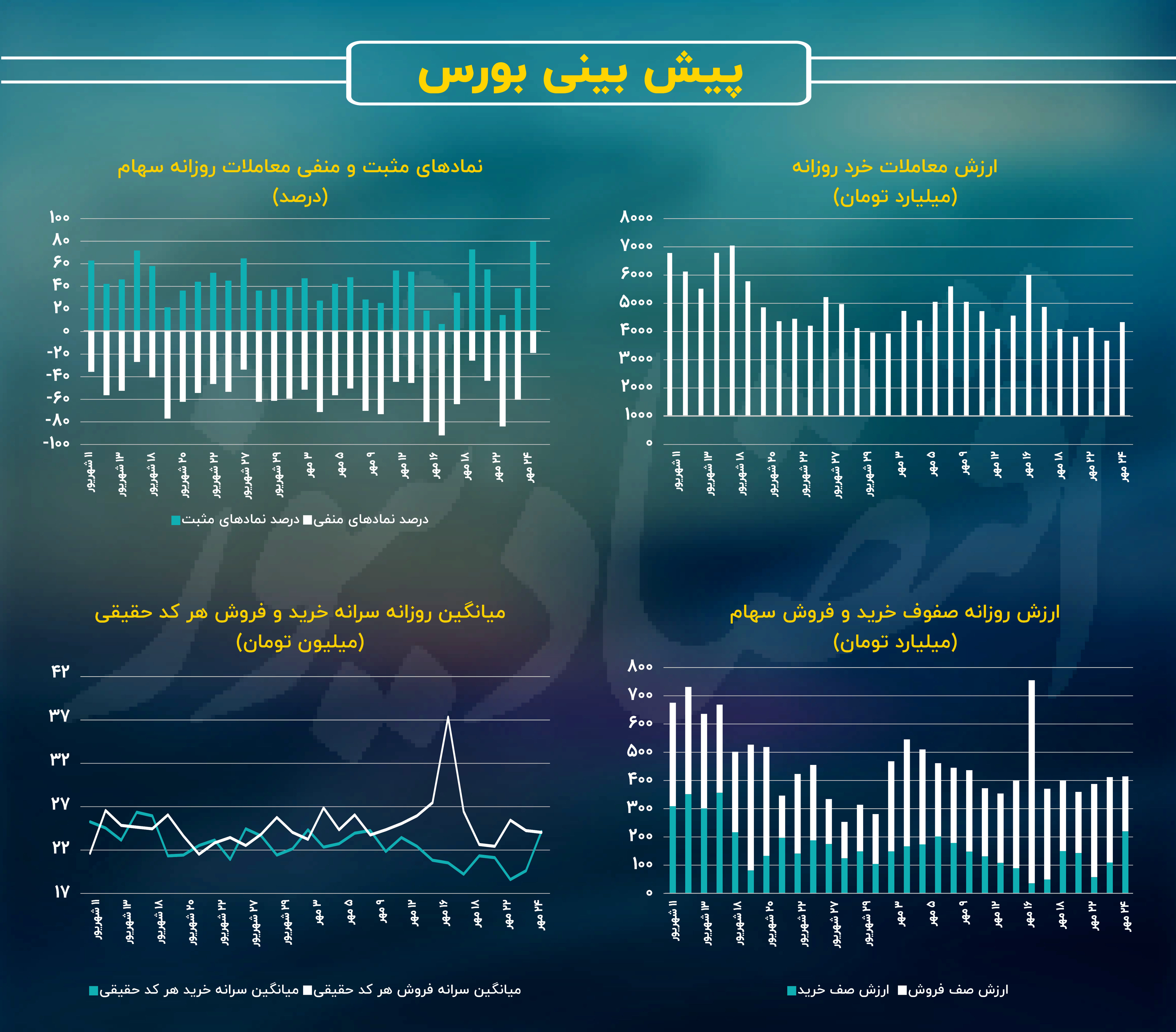 ورود پول حقیقی به بورس تهران پس از قهر 18 روزه! / پیش بینی بازار سهام امروز 25 مهر 2