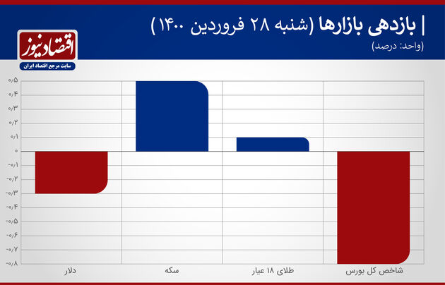 بازدهی بازارها 28 فروردین 1400