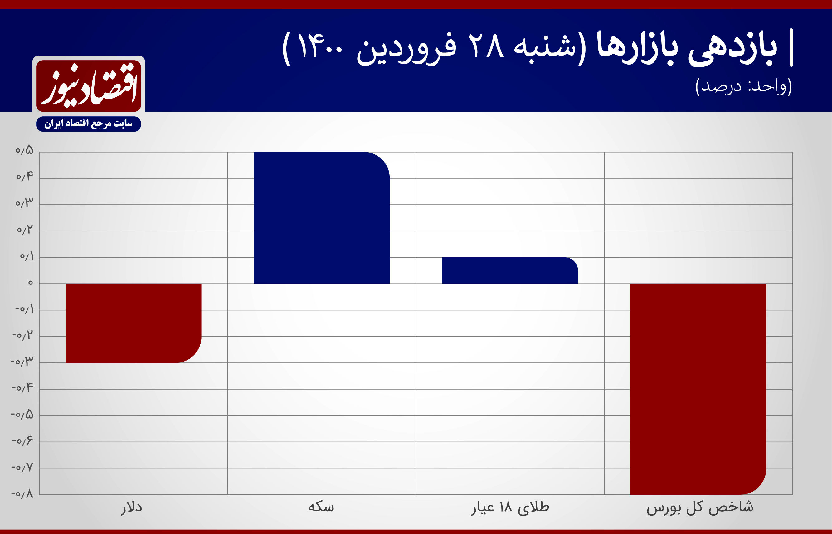 رعایت حد ضرر در بازار ارز + نمودار

