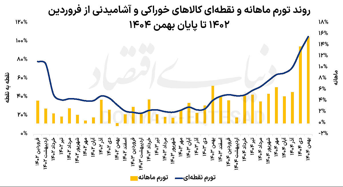 زنگ خطر تازه برای سفره خانوارها | تورم کالاهای خوراکی و آشامیدنی به ۱۰۵.۵ درصد رسید