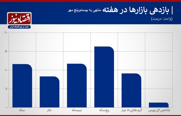 بازدهی بازار هفته سوم