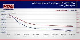 مواجهه مجدد بورس تهران با تشدید ریسک سیستماتیک!/ پیش‌بینی بازار سهام امروز 18 آذر 1403+ نمودار