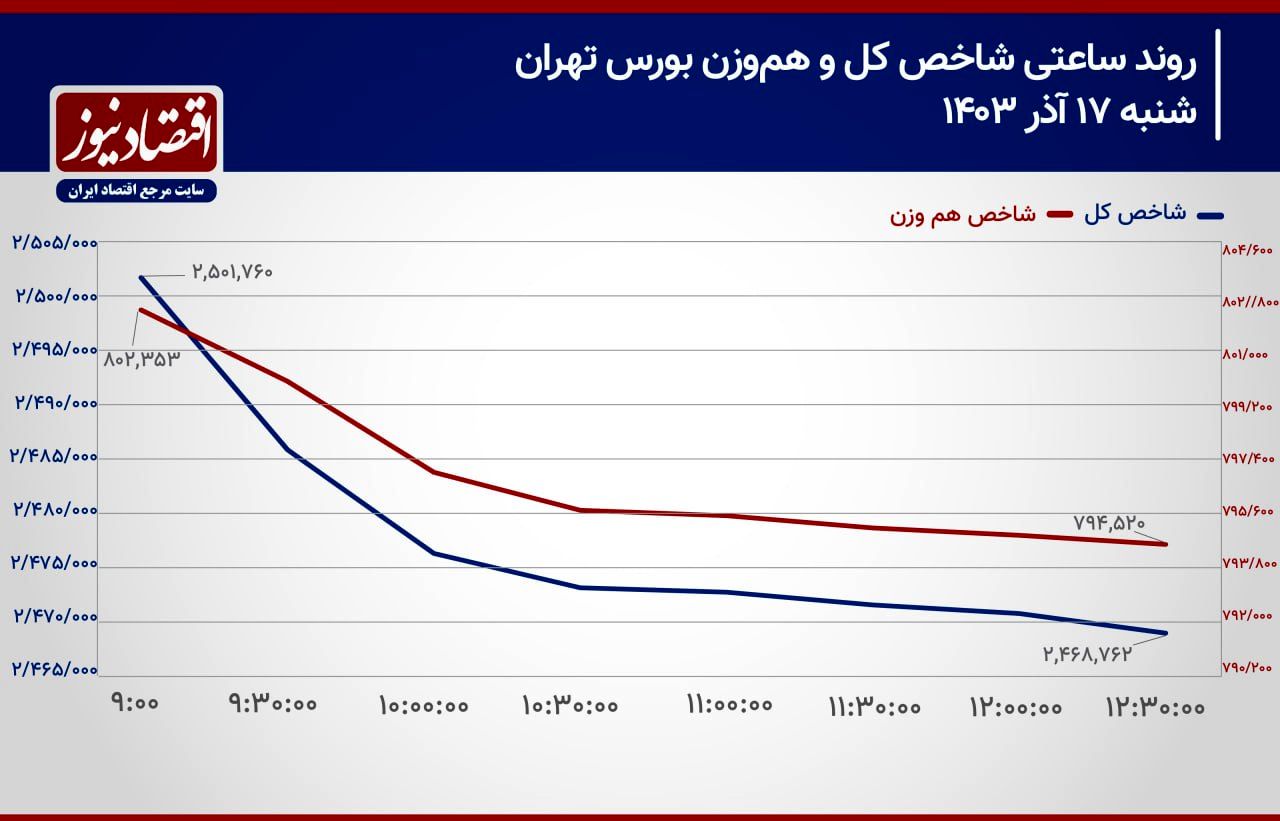 مواجهه مجدد بورس تهران با تشدید ریسک سیستماتیک!/ پیش‌بینی بازار سهام امروز 18 آذر 1403+ نمودار