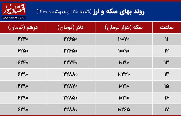 بازدهی بازارهای 25 اردیبشهت 1400