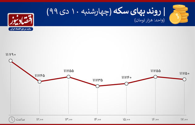 نوسان قیمت سکه  10 دی 1399