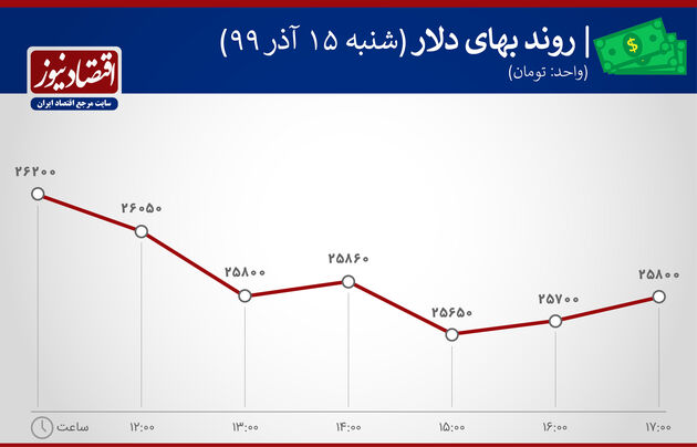 نوسان قیمت دلار 15 آذر 99