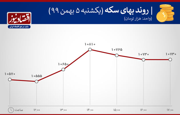 بازدهی بازارها 5 بهمن 1399