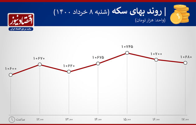 بازدهی بازارها 8 خرداد 1400