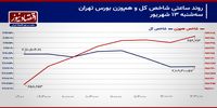 خروج سرمایه حقیقی از بورس تهران تشدید می‌شود؟/ پیش بینی بازار سهام امروز 17 شهریور 1403+ نمودار